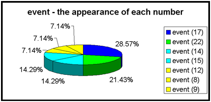 714_event the appearance of each number.png